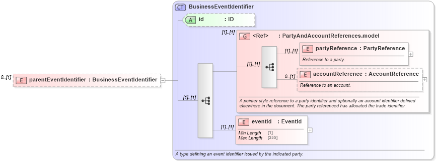 XSD Diagram of parentEventIdentifier in schema fpml-loan-5-10_xsd (Financial products Markup Language (FpML®))