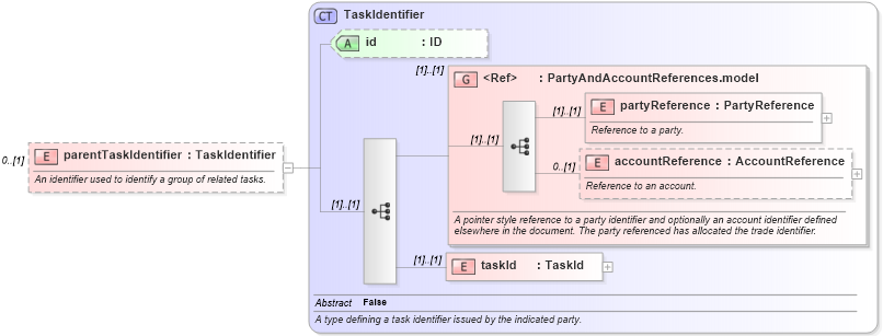 XSD Diagram of parentTaskIdentifier in schema fpml-loan-5-10_xsd (Financial products Markup Language (FpML®))