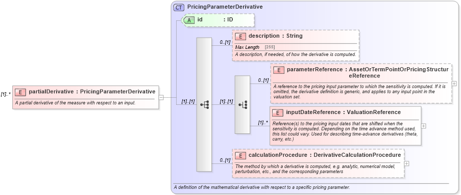 XSD Diagram of partialDerivative in schema fpml-riskdef-5-10_xsd (Financial products Markup Language (FpML®))
