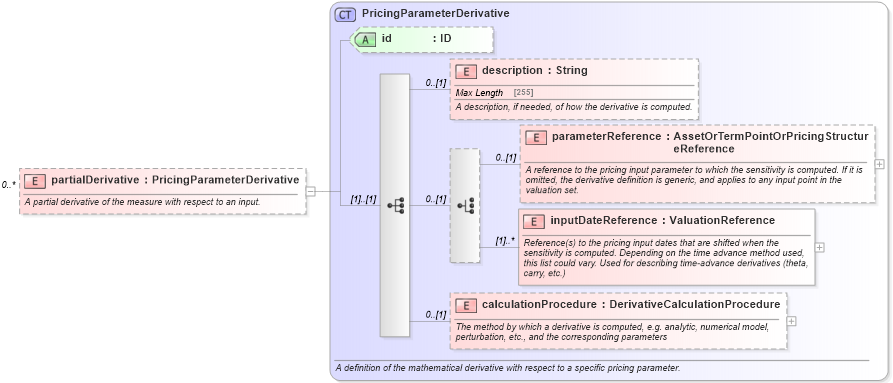 XSD Diagram of partialDerivative in schema fpml-riskdef-5-10_xsd1 (Financial products Markup Language (FpML®))