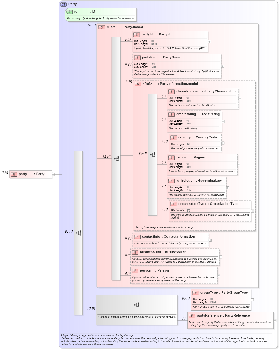 XSD Diagram of party in schema fpml-loan-5-10_xsd (Financial products Markup Language (FpML®))