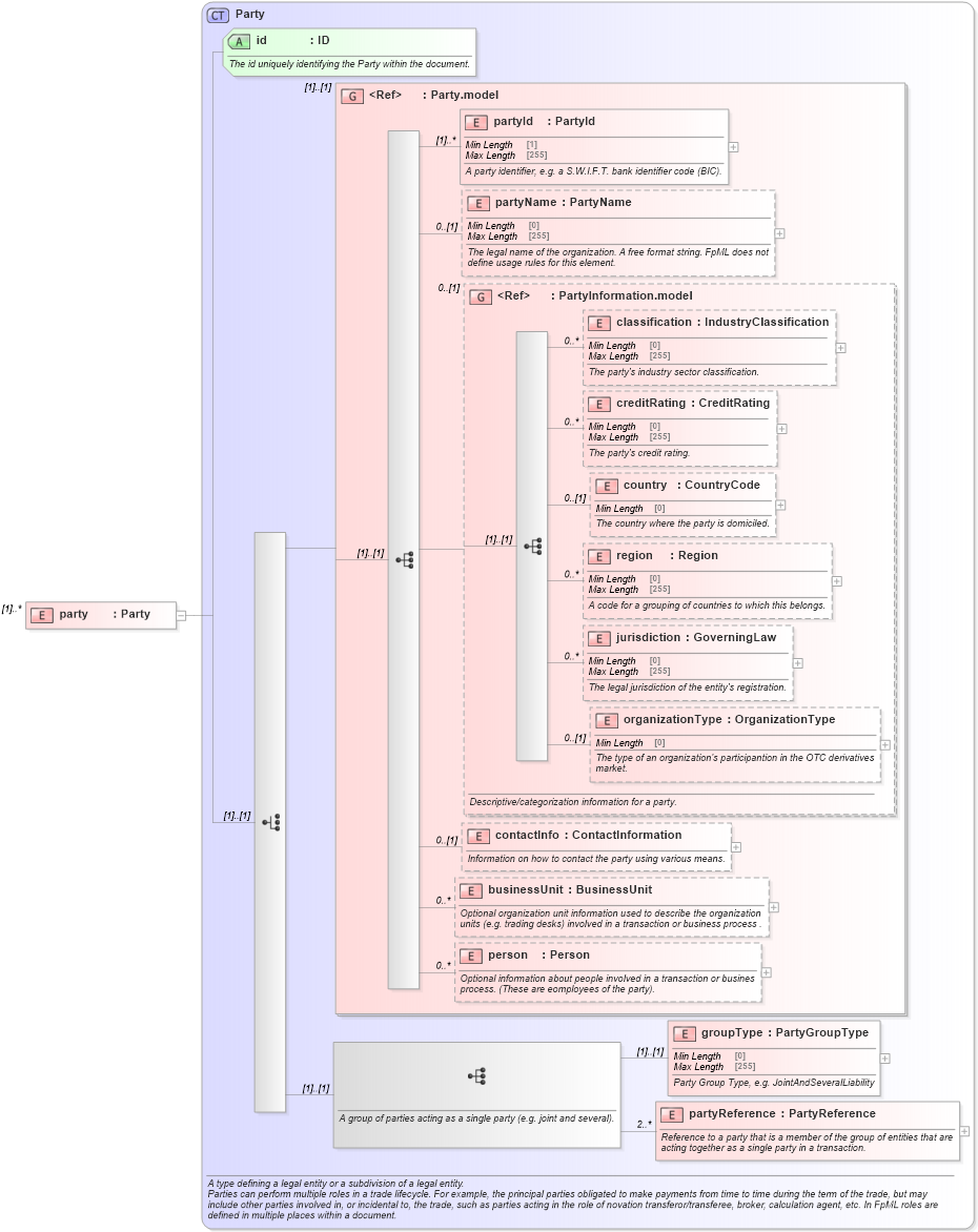 XSD Diagram of party in schema fpml-loan-5-10_xsd (Financial products Markup Language (FpML®))