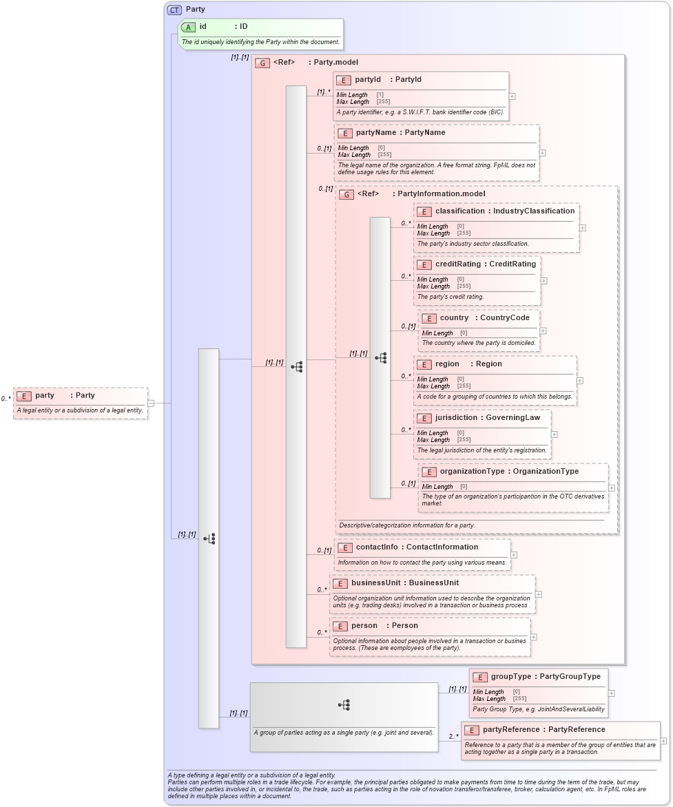XSD Diagram of party in schema fpml-loan-5-10_xsd (Financial products Markup Language (FpML®))