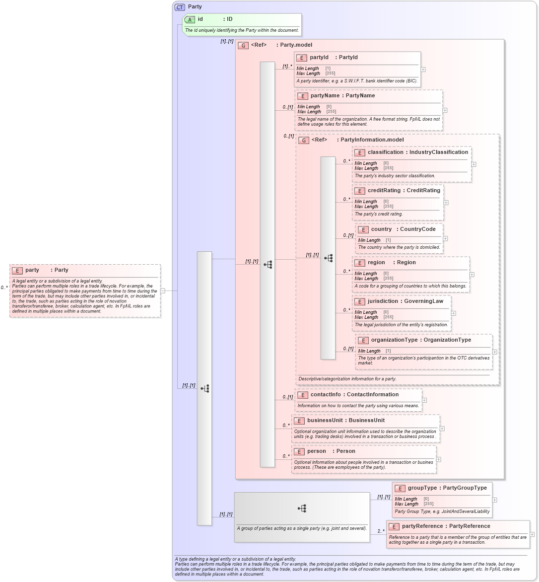 XSD Diagram of party in schema fpml-shared-5-10_xsd3 (Financial products Markup Language (FpML®))