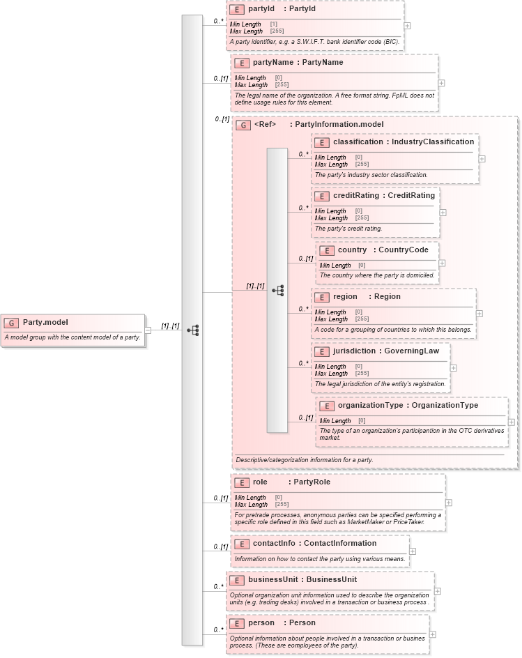 XSD Diagram of Party.model in schema fpml-shared-5-10_xsd2 (Financial products Markup Language (FpML®))
