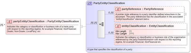 XSD Diagram of partyEntityClassification in schema fpml-doc-5-10_xsd4 (Financial products Markup Language (FpML®))