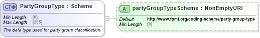 XSD Diagram of PartyGroupType in schema fpml-shared-5-10_xsd2 (Financial products Markup Language (FpML®))