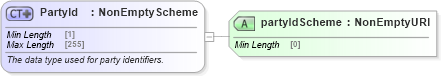 XSD Diagram of PartyId in schema fpml-shared-5-10_xsd2 (Financial products Markup Language (FpML®))