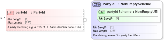 XSD Diagram of partyId in schema fpml-shared-5-10_xsd2 (Financial products Markup Language (FpML®))