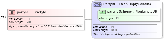XSD Diagram of partyId in schema fpml-shared-5-10_xsd3 (Financial products Markup Language (FpML®))