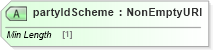 XSD Diagram of partyIdScheme in schema fpml-shared-5-10_xsd3 (Financial products Markup Language (FpML®))