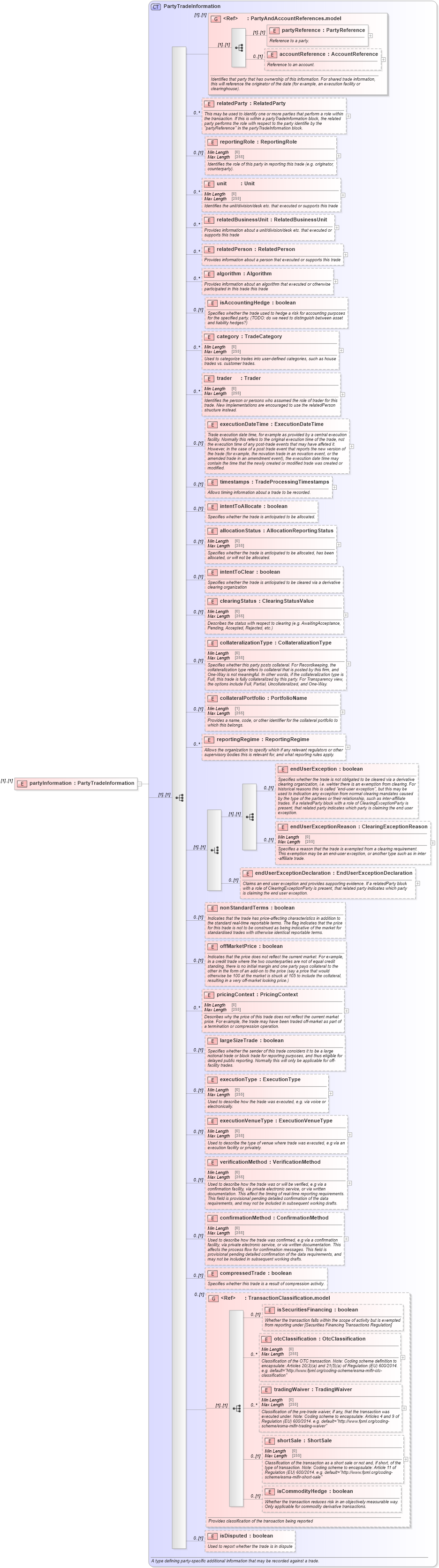 XSD Diagram of partyInformation in schema fpml-business-events-5-10_xsd (Financial products Markup Language (FpML®))