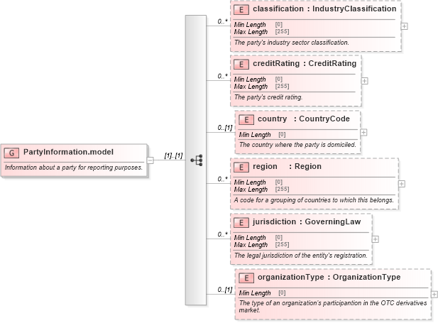 XSD Diagram of PartyInformation.model in schema fpml-shared-5-10_xsd2 (Financial products Markup Language (FpML®))