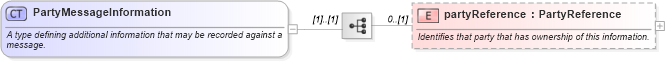 XSD Diagram of PartyMessageInformation in schema fpml-msg-5-10_xsd1 (Financial products Markup Language (FpML®))