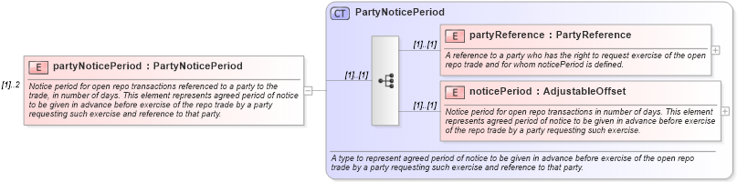 XSD Diagram of partyNoticePeriod in schema fpml-repo-5-10_xsd1 (Financial products Markup Language (FpML®))