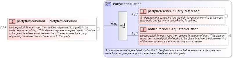 XSD Diagram of partyNoticePeriod in schema fpml-repo-5-10_xsd2 (Financial products Markup Language (FpML®))