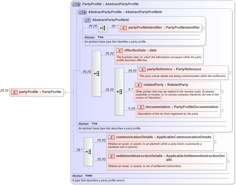 XSD Diagram of partyProfile in schema fpml-loan-5-10_xsd (Financial products Markup Language (FpML®))