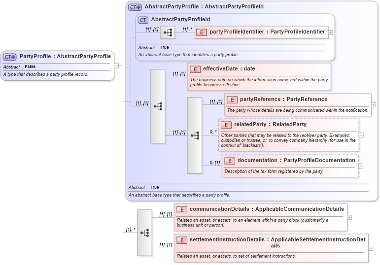 XSD Diagram of PartyProfile in schema fpml-loan-5-10_xsd (Financial products Markup Language (FpML®))
