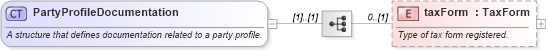 XSD Diagram of PartyProfileDocumentation in schema fpml-loan-5-10_xsd (Financial products Markup Language (FpML®))