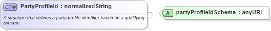 XSD Diagram of PartyProfileId in schema fpml-loan-5-10_xsd (Financial products Markup Language (FpML®))