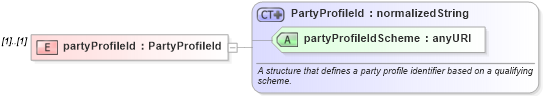 XSD Diagram of partyProfileId in schema fpml-loan-5-10_xsd (Financial products Markup Language (FpML®))