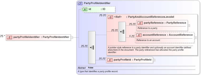 XSD Diagram of partyProfileIdentifier in schema fpml-loan-5-10_xsd (Financial products Markup Language (FpML®))