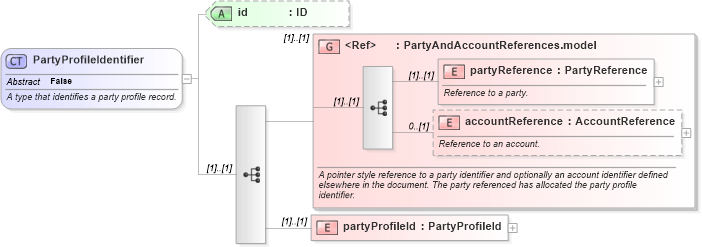 XSD Diagram of PartyProfileIdentifier in schema fpml-loan-5-10_xsd (Financial products Markup Language (FpML®))