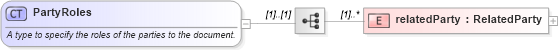 XSD Diagram of PartyRoles in schema fpml-legal-5-10_xsd (Financial products Markup Language (FpML®))