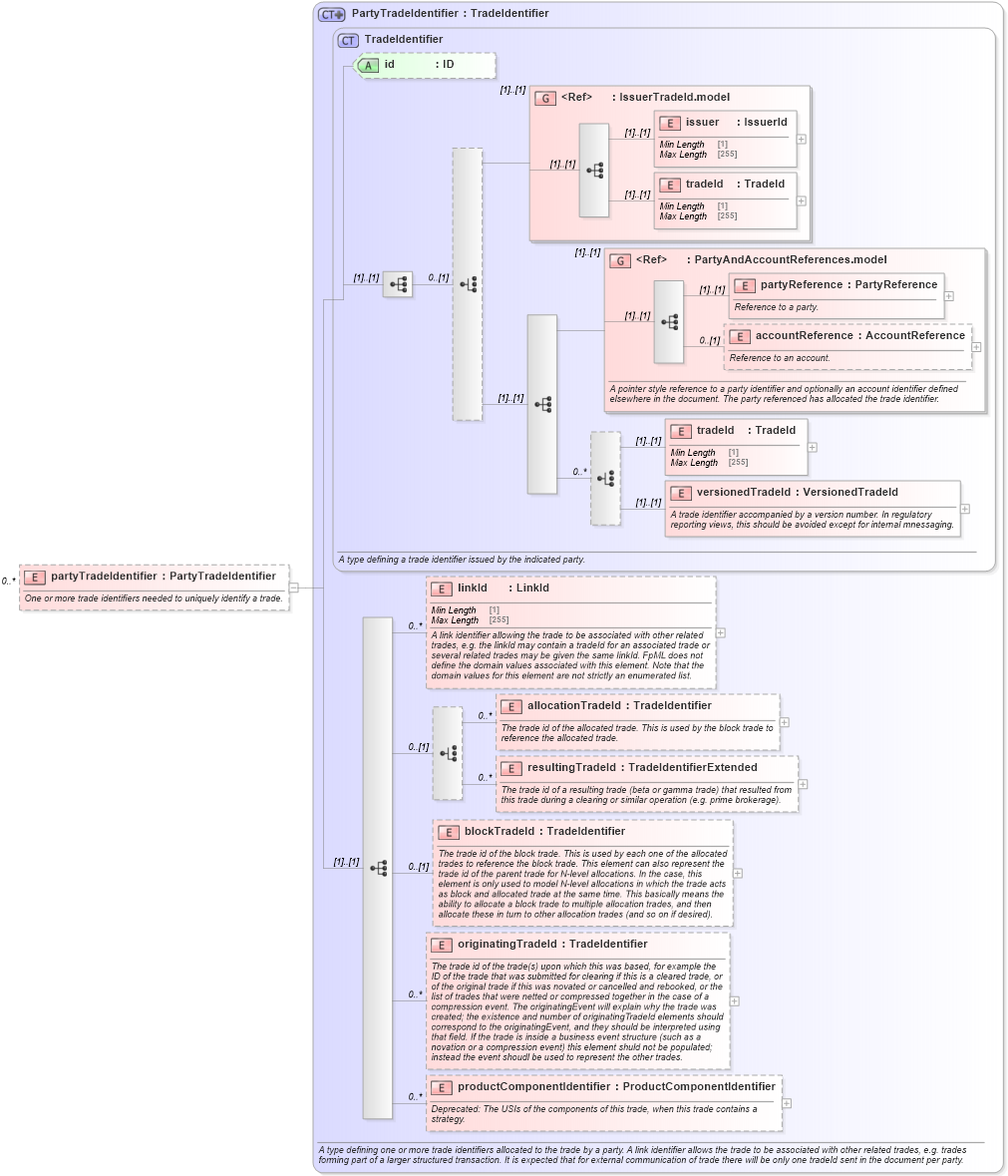 XSD Diagram of partyTradeIdentifier in schema fpml-valuation-reporting-5-10_xsd (Financial products Markup Language (FpML®))