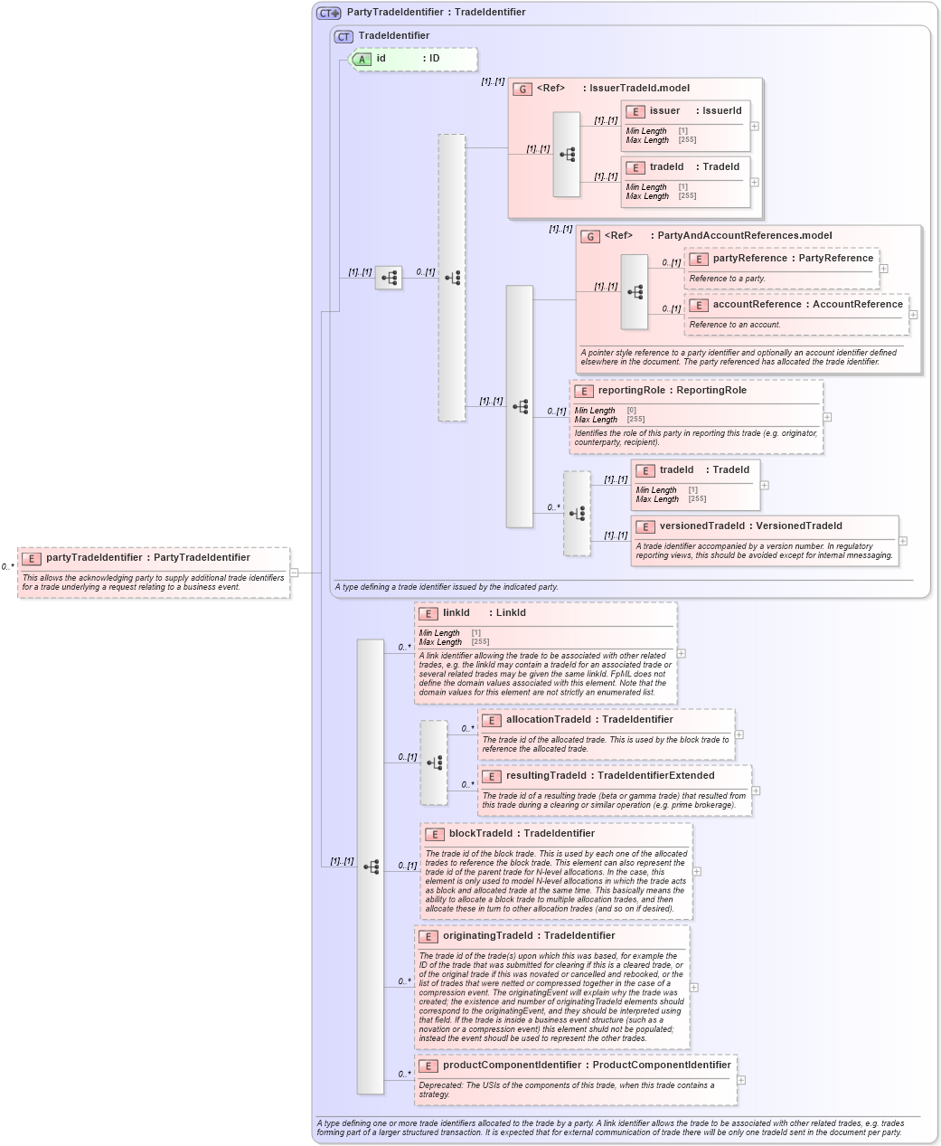 XSD Diagram of partyTradeIdentifier in schema fpml-business-events-5-10_xsd3 (Financial products Markup Language (FpML®))