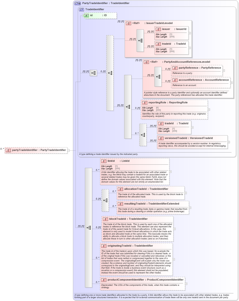 XSD Diagram of partyTradeIdentifier in schema fpml-doc-5-10_xsd4 (Financial products Markup Language (FpML®))