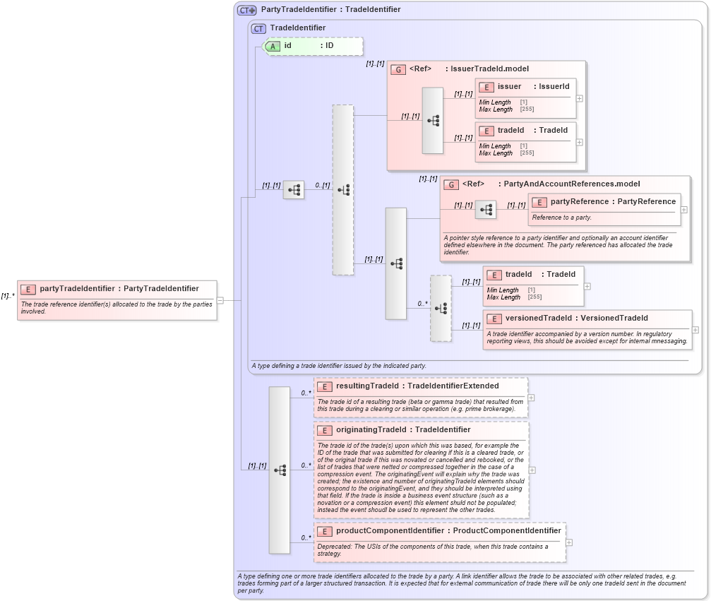 XSD Diagram of partyTradeIdentifier in schema fpml-doc-5-10_xsd5 (Financial products Markup Language (FpML®))