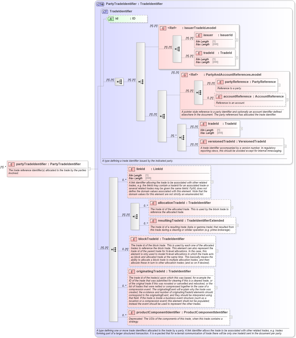XSD Diagram of partyTradeIdentifier in schema fpml-doc-5-10_xsd (Financial products Markup Language (FpML®))