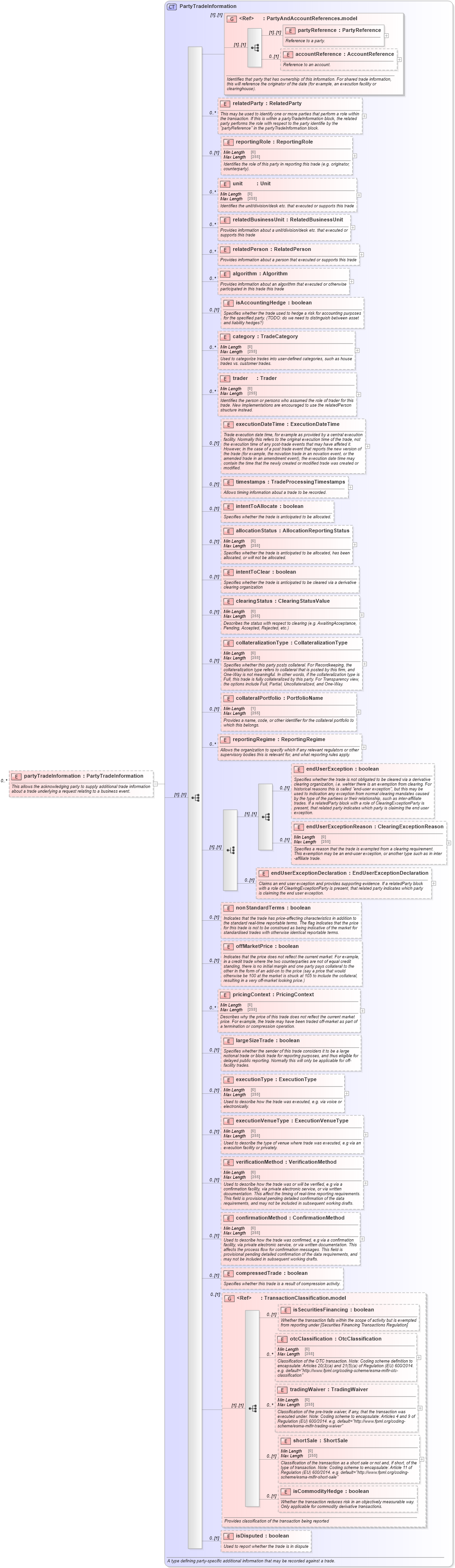 XSD Diagram of partyTradeInformation in schema fpml-business-events-5-10_xsd (Financial products Markup Language (FpML®))