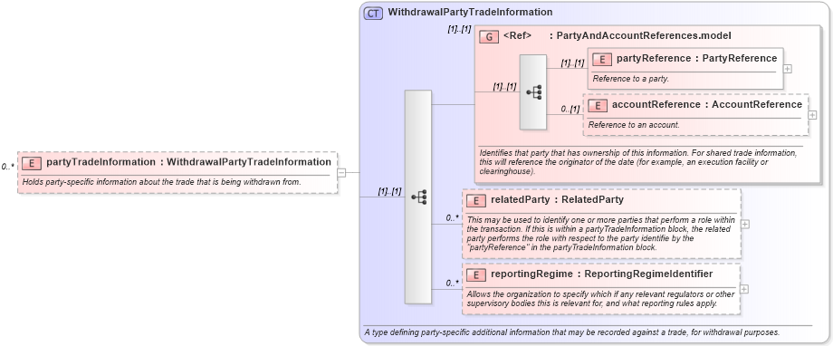 XSD Diagram of partyTradeInformation in schema fpml-business-events-5-10_xsd (Financial products Markup Language (FpML®))