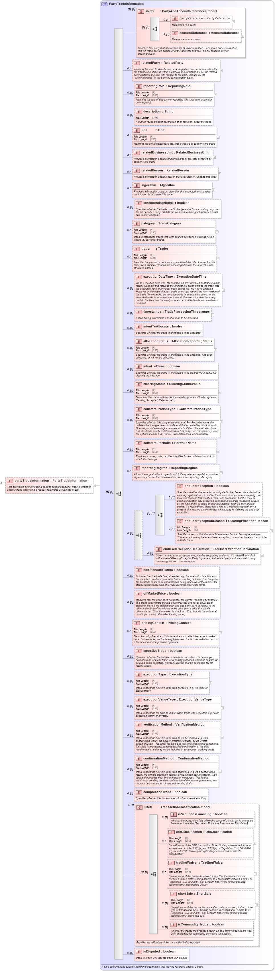 XSD Diagram of partyTradeInformation in schema fpml-business-events-5-10_xsd3 (Financial products Markup Language (FpML®))