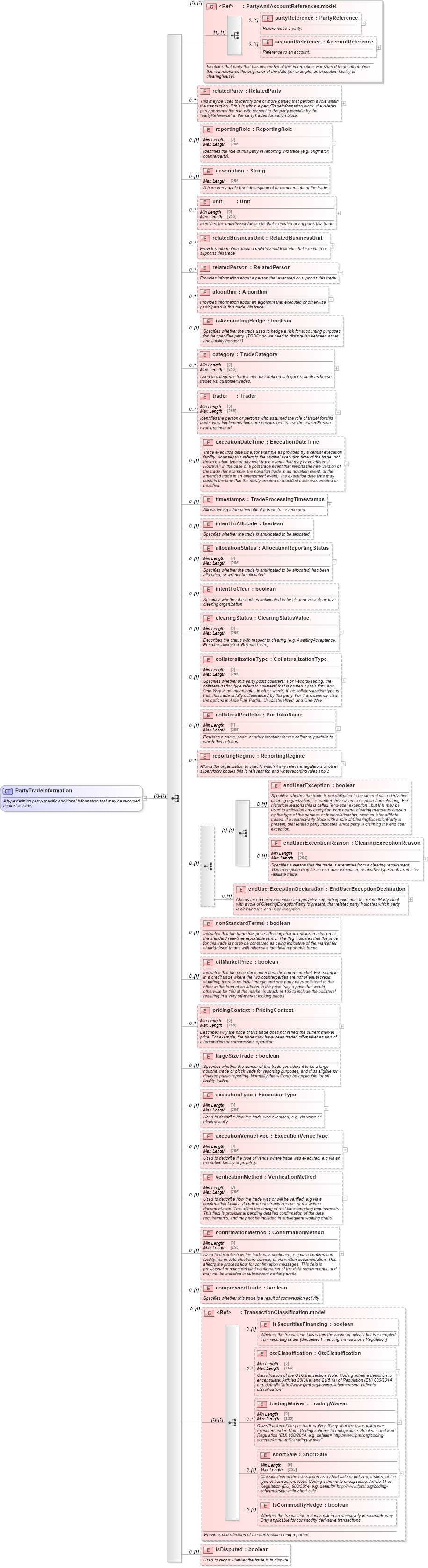XSD Diagram of PartyTradeInformation in schema fpml-doc-5-10_xsd4 (Financial products Markup Language (FpML®))