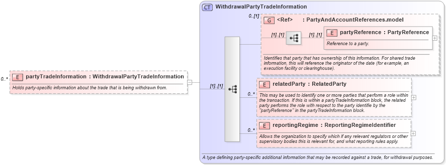 XSD Diagram of partyTradeInformation in schema fpml-business-events-5-10_xsd4 (Financial products Markup Language (FpML®))