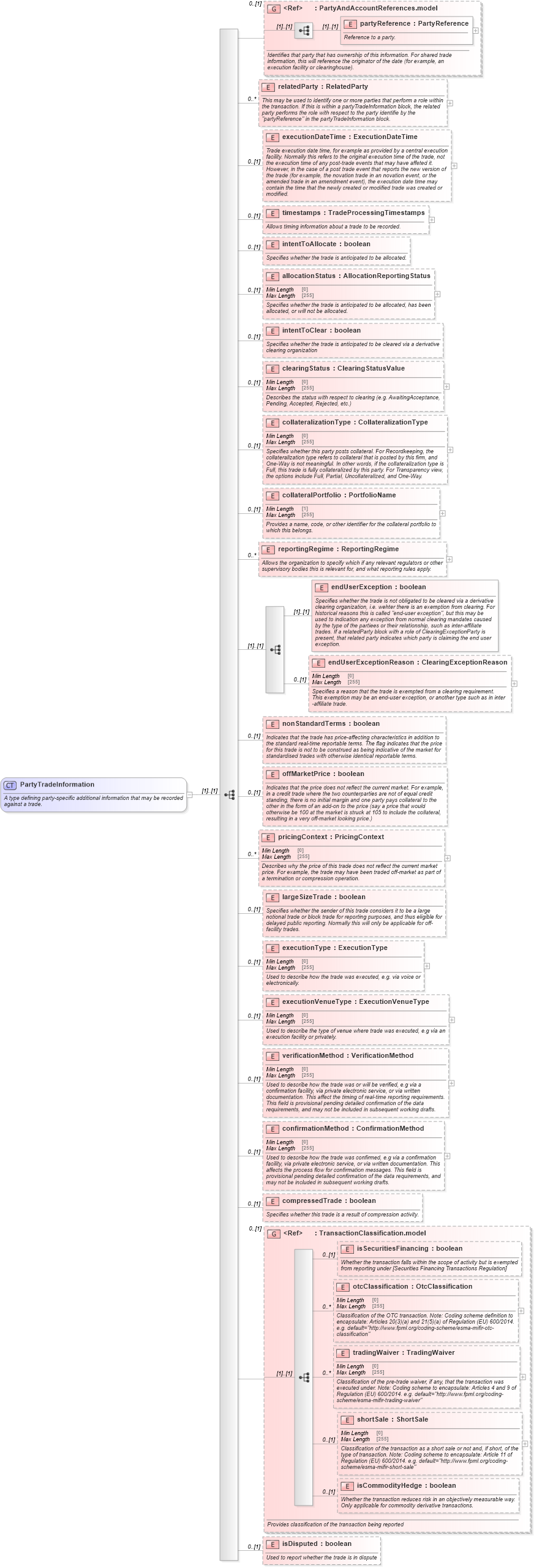 XSD Diagram of PartyTradeInformation in schema fpml-doc-5-10_xsd5 (Financial products Markup Language (FpML®))