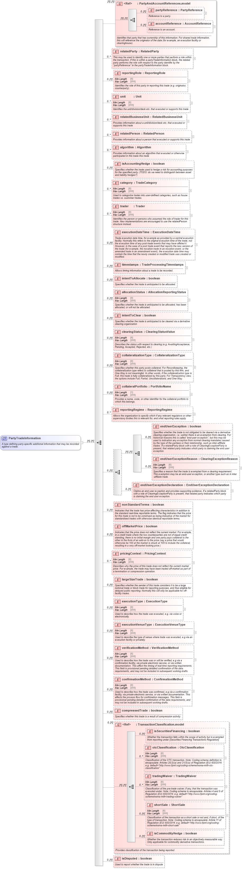 XSD Diagram of PartyTradeInformation in schema fpml-doc-5-10_xsd2 (Financial products Markup Language (FpML®))