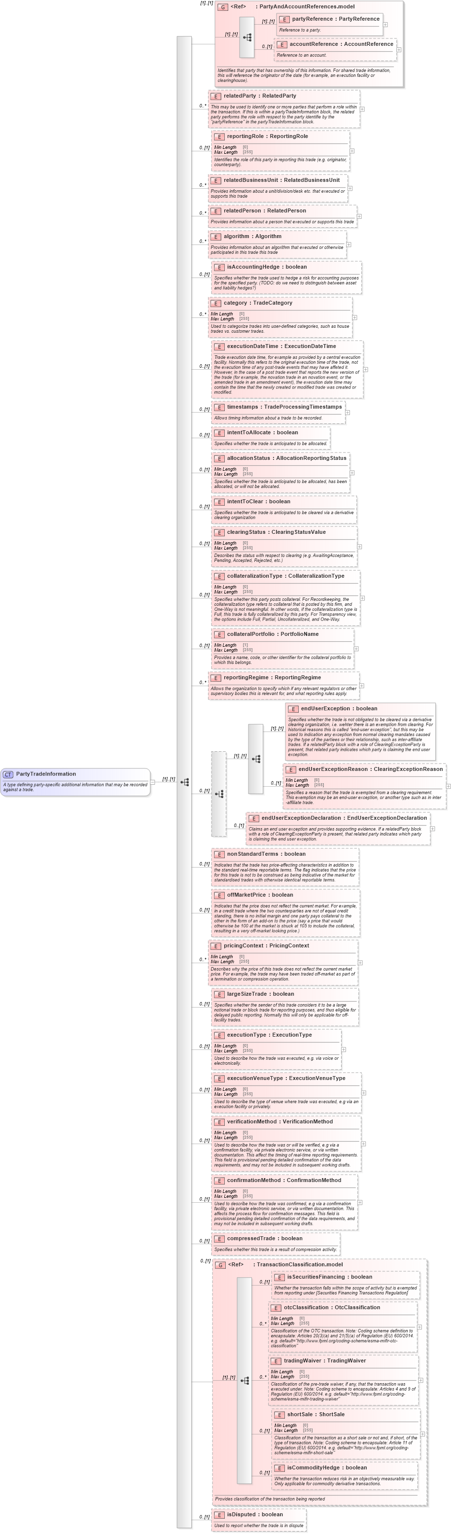 XSD Diagram of PartyTradeInformation in schema fpml-doc-5-10_xsd3 (Financial products Markup Language (FpML®))