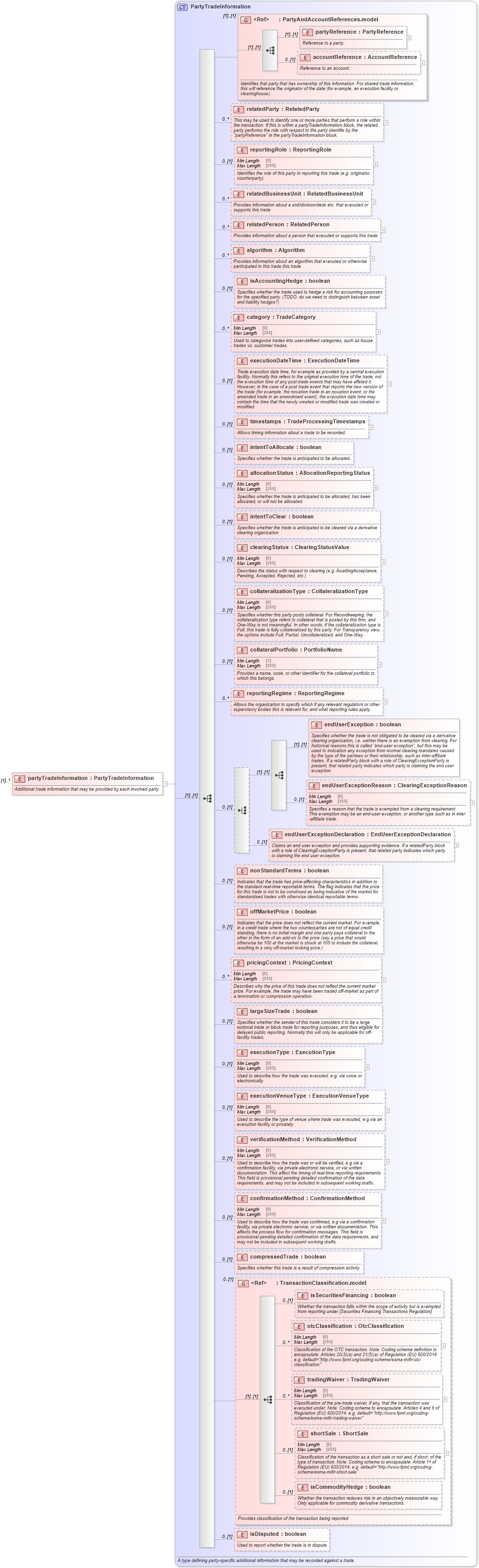 XSD Diagram of partyTradeInformation in schema fpml-doc-5-10_xsd3 (Financial products Markup Language (FpML®))