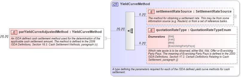 XSD Diagram of parYieldCurveAdjustedMethod in schema fpml-ird-5-10_xsd1 (Financial products Markup Language (FpML®))