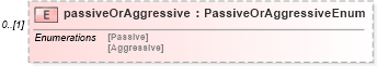 XSD Diagram of passiveOrAggressive in schema fpml-pretrade-processes-5-10_xsd (Financial products Markup Language (FpML®))