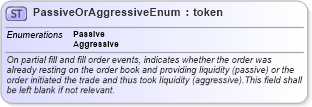 XSD Diagram of PassiveOrAggressiveEnum in schema fpml-enum-5-10_xsd2 (Financial products Markup Language (FpML®))