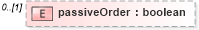 XSD Diagram of passiveOrder in schema fpml-pretrade-processes-5-10_xsd (Financial products Markup Language (FpML®))