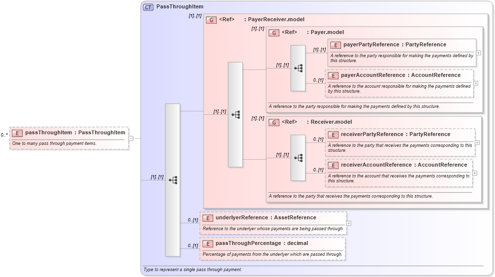 XSD Diagram of passThroughItem in schema fpml-option-shared-5-10_xsd2 (Financial products Markup Language (FpML®))
