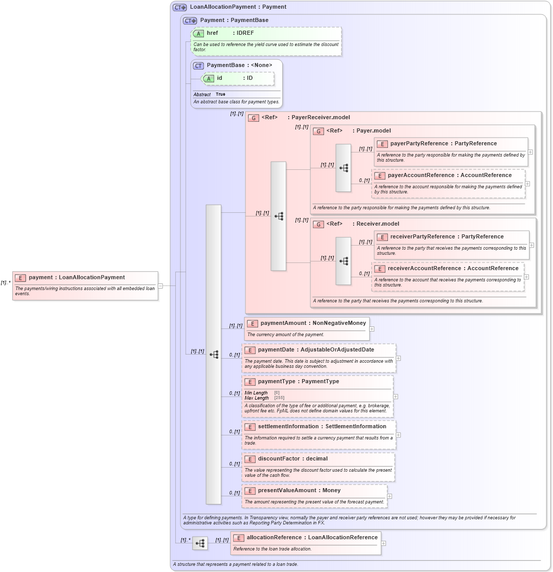 XSD Diagram of payment in schema fpml-loan-5-10_xsd (Financial products Markup Language (FpML®))