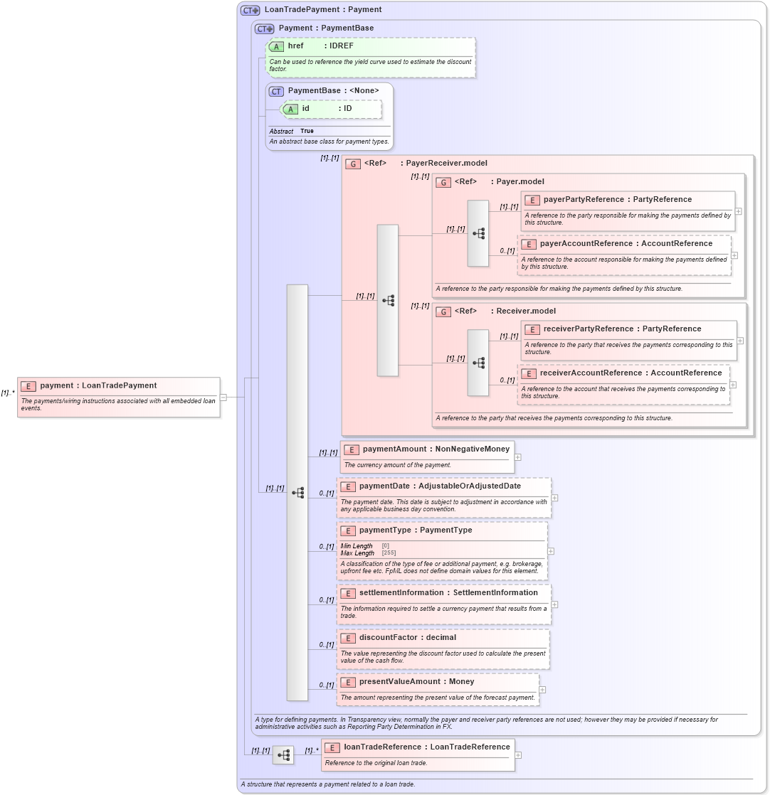 XSD Diagram of payment in schema fpml-loan-5-10_xsd (Financial products Markup Language (FpML®))