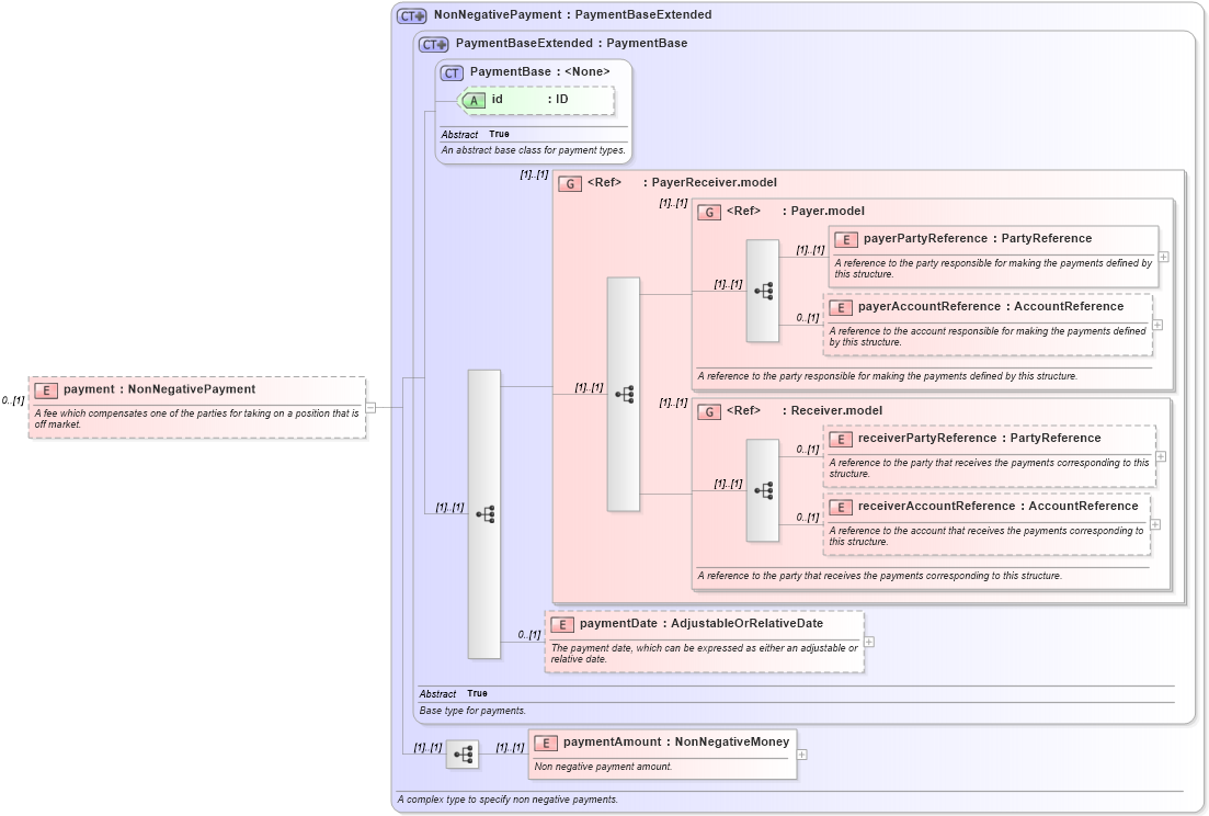 XSD Diagram of payment in schema fpml-business-events-5-10_xsd2 (Financial products Markup Language (FpML®))